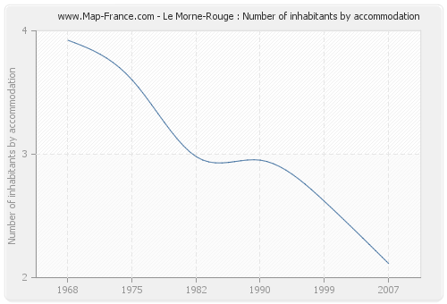Le Morne-Rouge : Number of inhabitants by accommodation